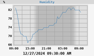 outside humidity