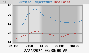 temperatures