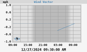 Wind Vector